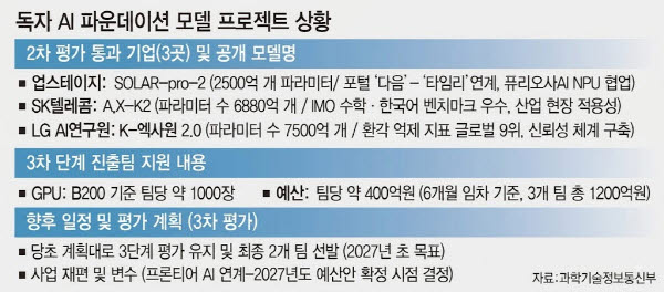 LG, 독파모 전문가 평가는 1위…“평가 근거 공개해야”