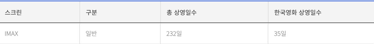 CGV용산아이파크몰 아이맥스관의 한국영화 상영일수 현황.(사진=영진위 홈페이지 캡처)