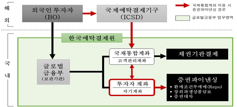 예탁원, 외국인 국채 투자 '원스톱 파이낸싱 서비스' 첫 계약 체결