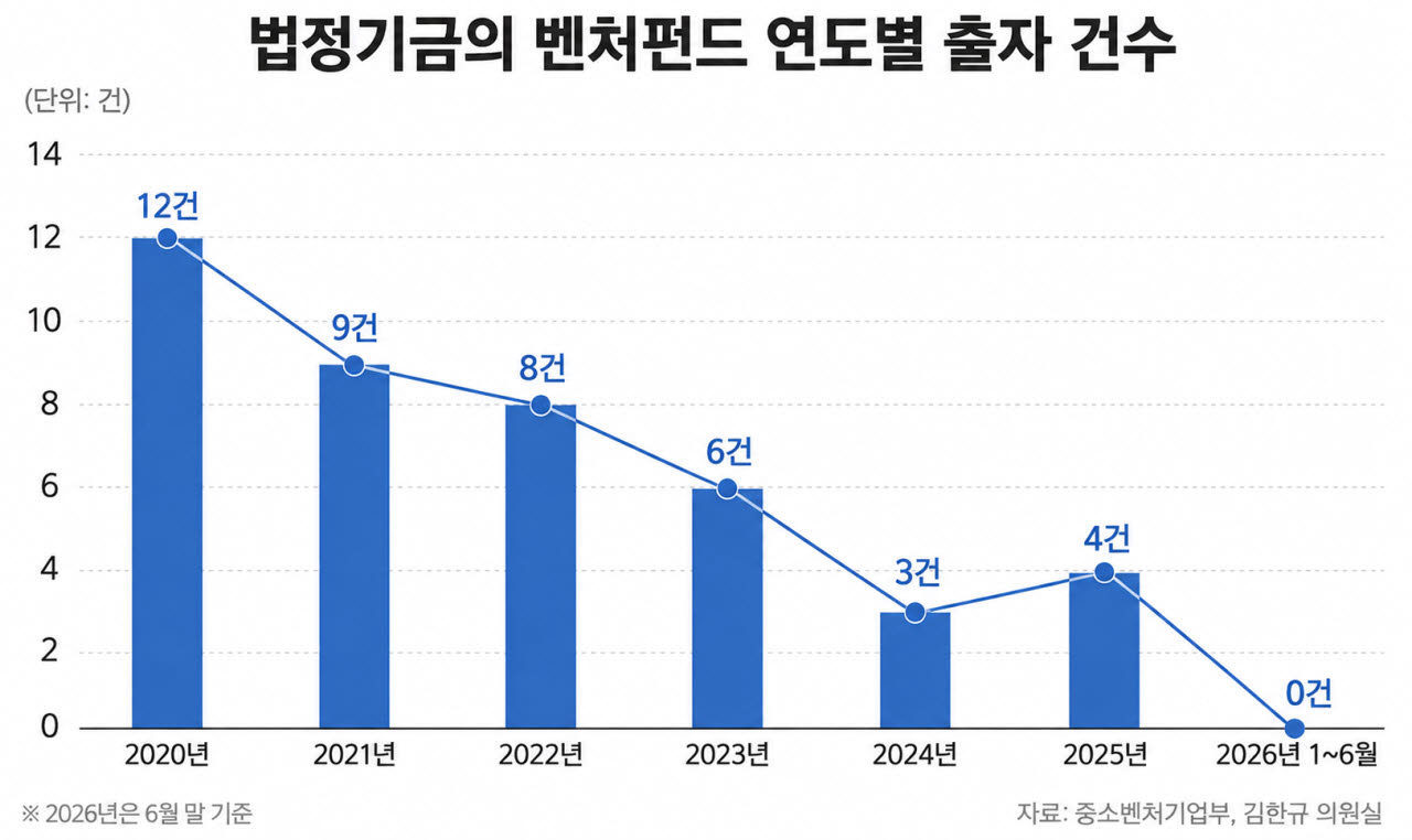 법정기금의 연도별 출자 건수.(자료=중소벤처기업부, 김한규 의원실)