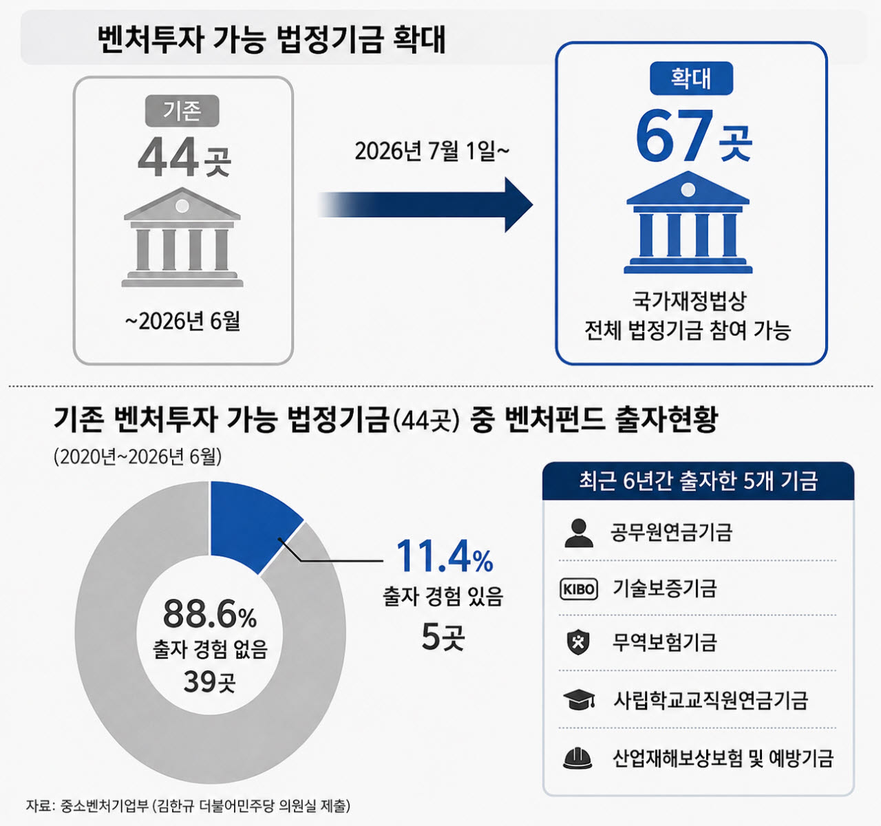 (자료=중소벤처기업부, 김한규 의원실)