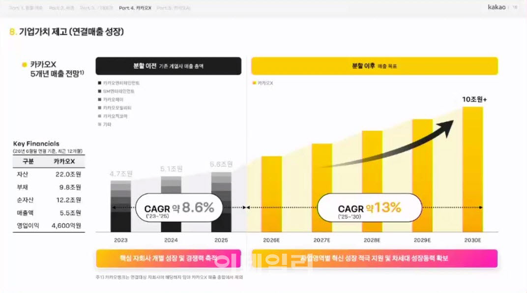 카카오X 5개년 매출 전망(사진=카카오 인적분할 프레스 설명회 생중계 갈무리)