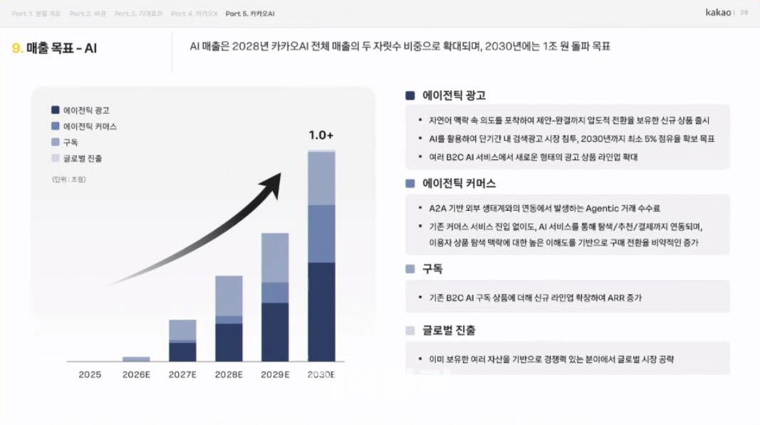 카카오AI 매출 목표 현황(자료=카카오 인적분할 프레스 설명회 생중계 갈무리)