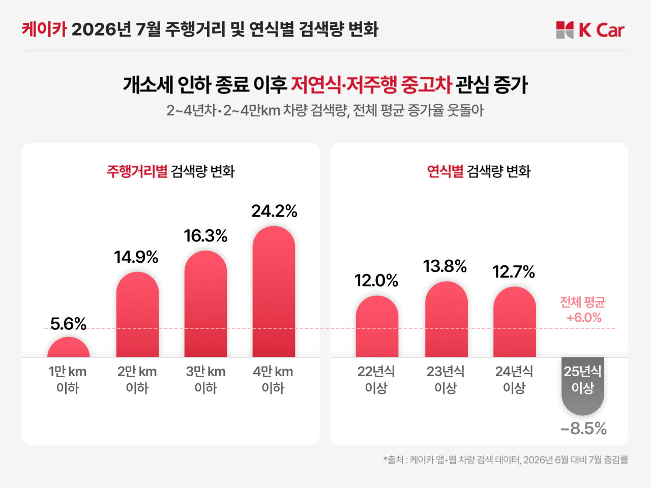 신차값 부담 커지자…주행거리 4만㎞ 이하 중고차 검색량 24% 증가