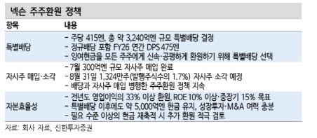 日 들썩인 넥슨, 3조원 '깜짝 배당'…밸류 재평가 기대