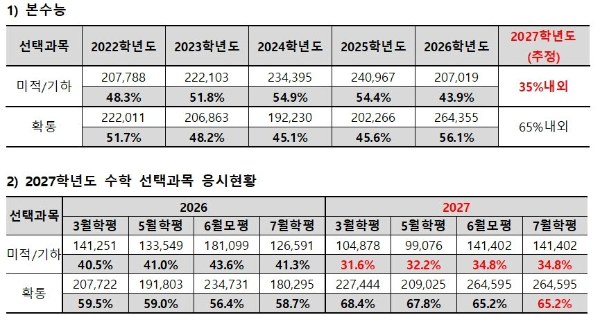 (자료=종로학원)