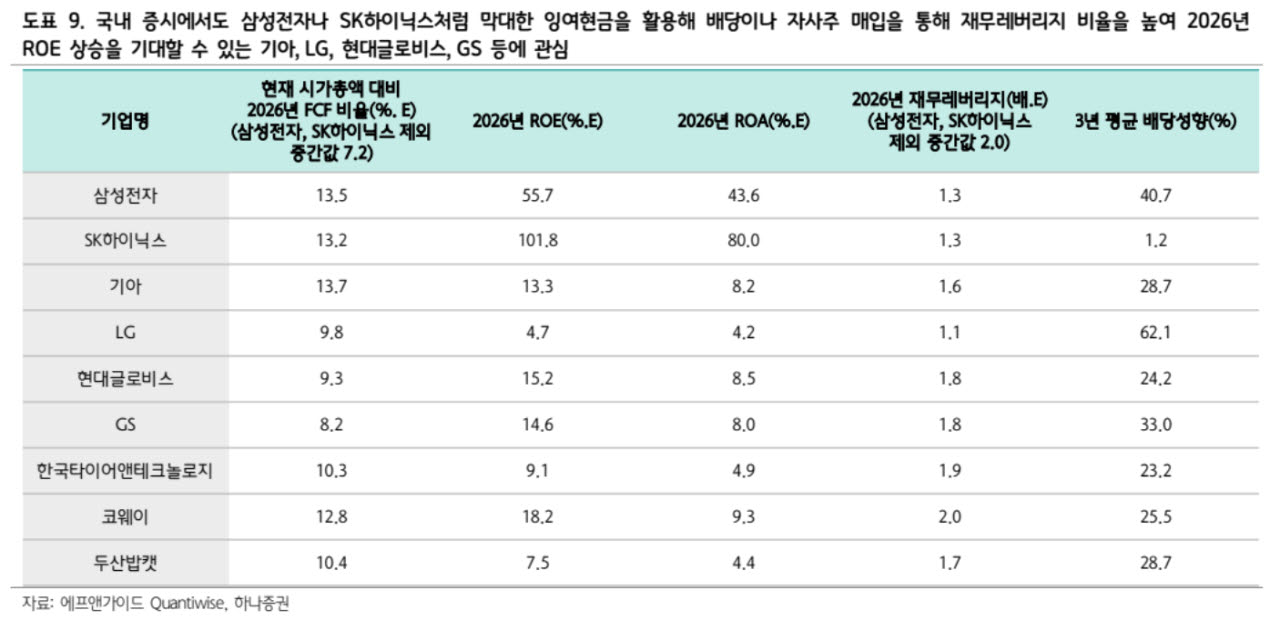 “고금리엔 주주환원株 투자…기아·LG·GS 등 주목”