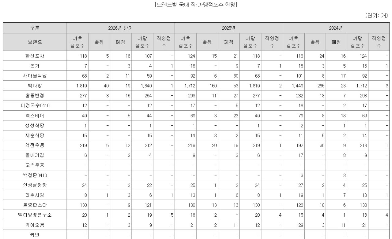 더본코리아의 브랜드별 점포 수