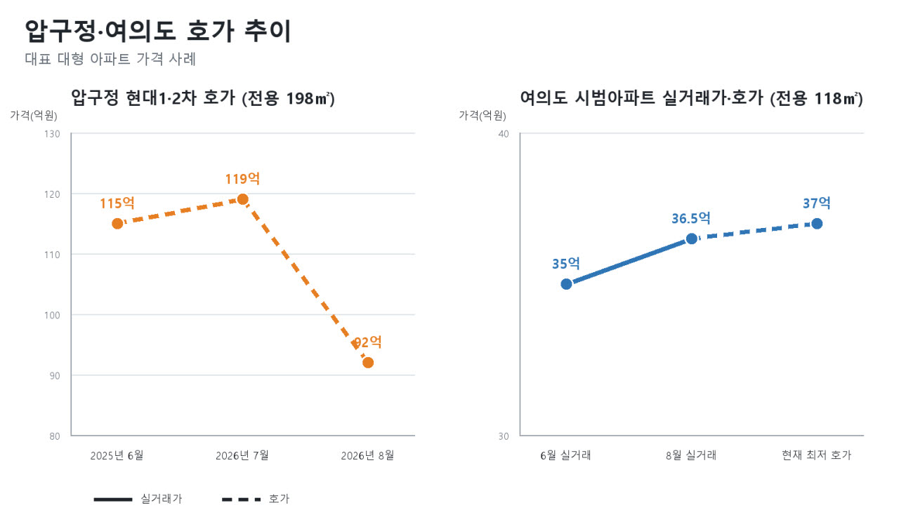 최근 부동산 빅데이터 플랫폼 ‘아실’에 등록된 서울 압구정동과 여의도동 고가 아파트의 실거래가 및 호가 추이. (자료=아실)
