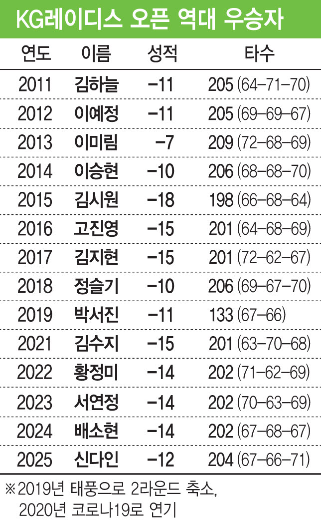 KG레이디스 오픈 역대 우승자.