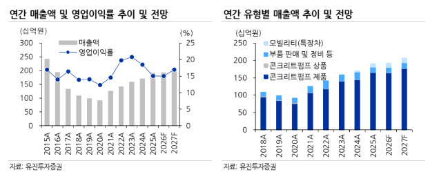 전진건설로봇, 글로벌 인프라·재건 수요 기대-유진