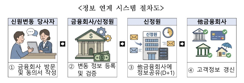 개명하거나 주민등록번호를 변경한 경우 금융회사 1개사만 방문하면 된다.(사진=금융감독원)