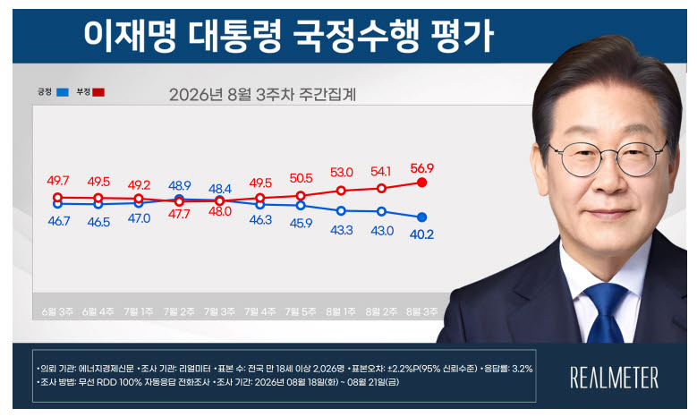 이재명 대통령 국정수행 평가(자료=리얼미터)