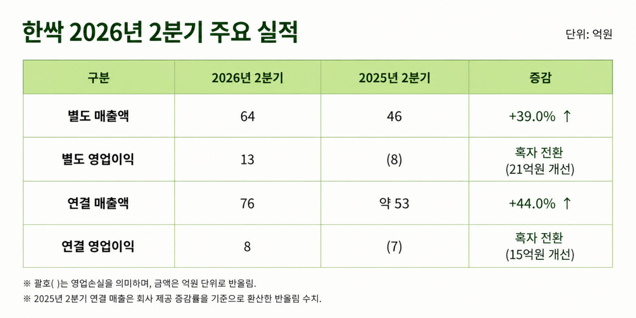 한싹, 2분기 영업이익 13억원...