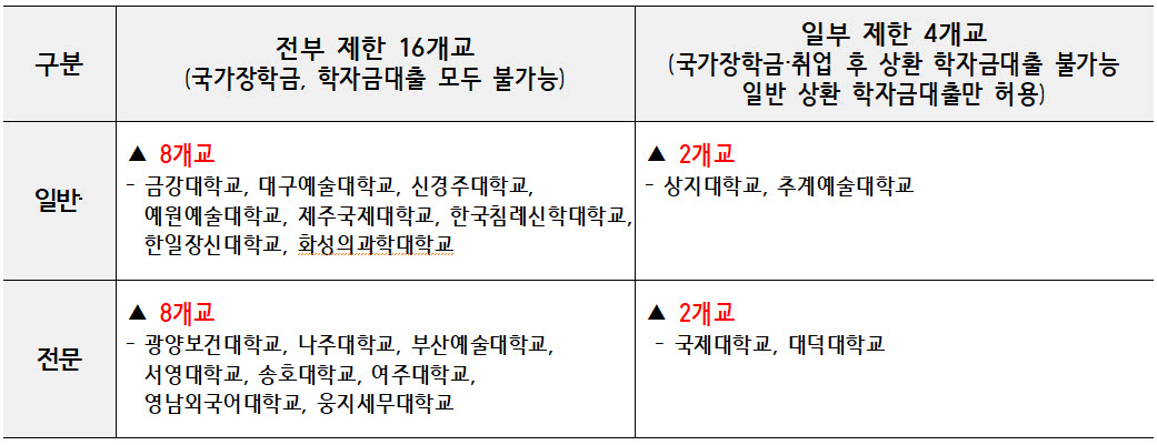 2027학년도 학자금 지원 제한 대학(자료: 교육부)