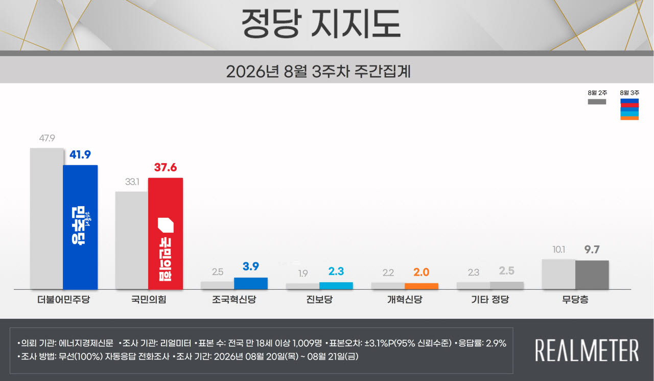 리얼미터 2026년 8월 3주차 정당 지지도. (사진=리얼미터)