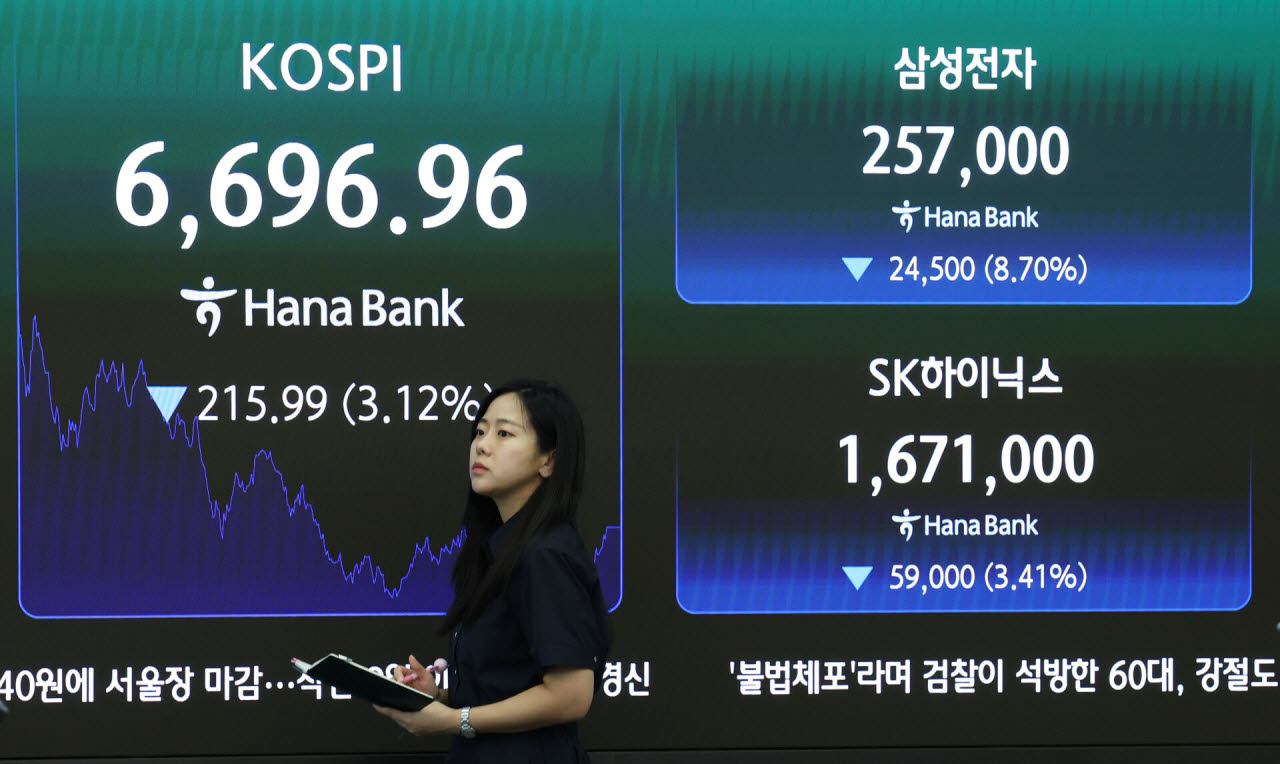 24일 오후 서울 중구 하나은행 본점 딜링룸 전광판에 코스피 등 종가가 표시되고 있다. 이날 코스피는 전 거래일 대비 3.12% 내린 6696.96, 코스닥은 1.42% 오른 813.33, 서울외환시장에서 달러·원 환율은 전일 오후 3시 30분 주간 종가보다 4.1원 내린 1382.4원을 기록했다. 사진=뉴스1