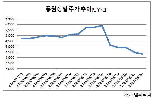 풍원정밀 유증 95% 실권에도 수수료는 두둑…상상인證 주관 '도마'