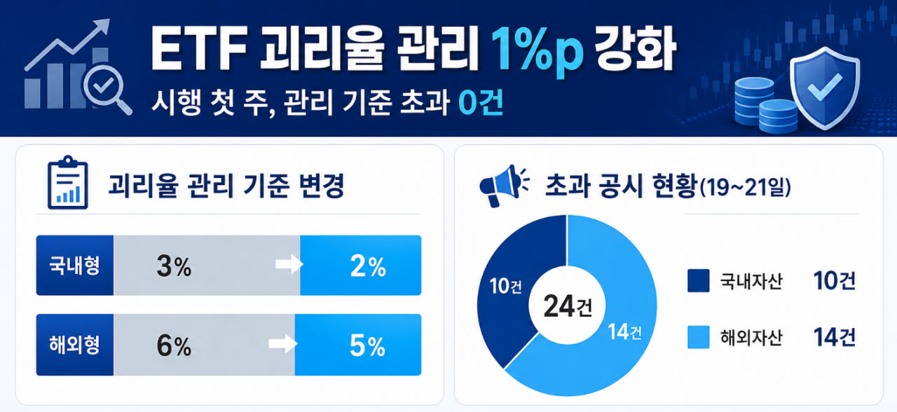 한국거래소는 지난 19일부터 상장지수펀드(ETF), 상장지수증권(ETN)에 대해 강화된 괴리율 관리 기준인 2%(해외형 상품의 경우 5%)를 적용했다. 다만 괴리율 초과 공시 기준은 국내자산 ETF 1%, 해외자산 ETF 2%다. 때문에 초과 괴리율 공시 대상이 됐다고 해서 곧바로 괴리율 관리 의무를 위반한 것은 아니다.