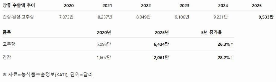 CJ의 귀환·샘표 새 간장…K감칠맛 세계인 식탁 노린다