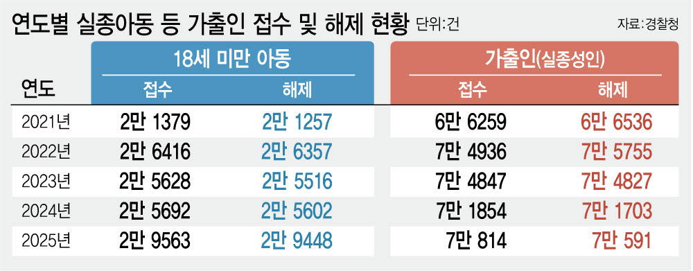 (실종성인 접수건보다 해제가 많은 것은 전년도에 접수된 건을 포함. 그래픽= 김정훈 기자)