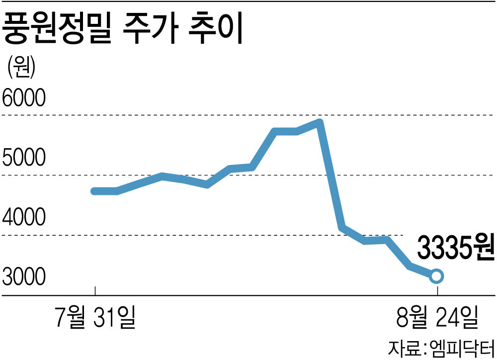 풍원정밀 주가 추이. (그래픽=이미나 기자)