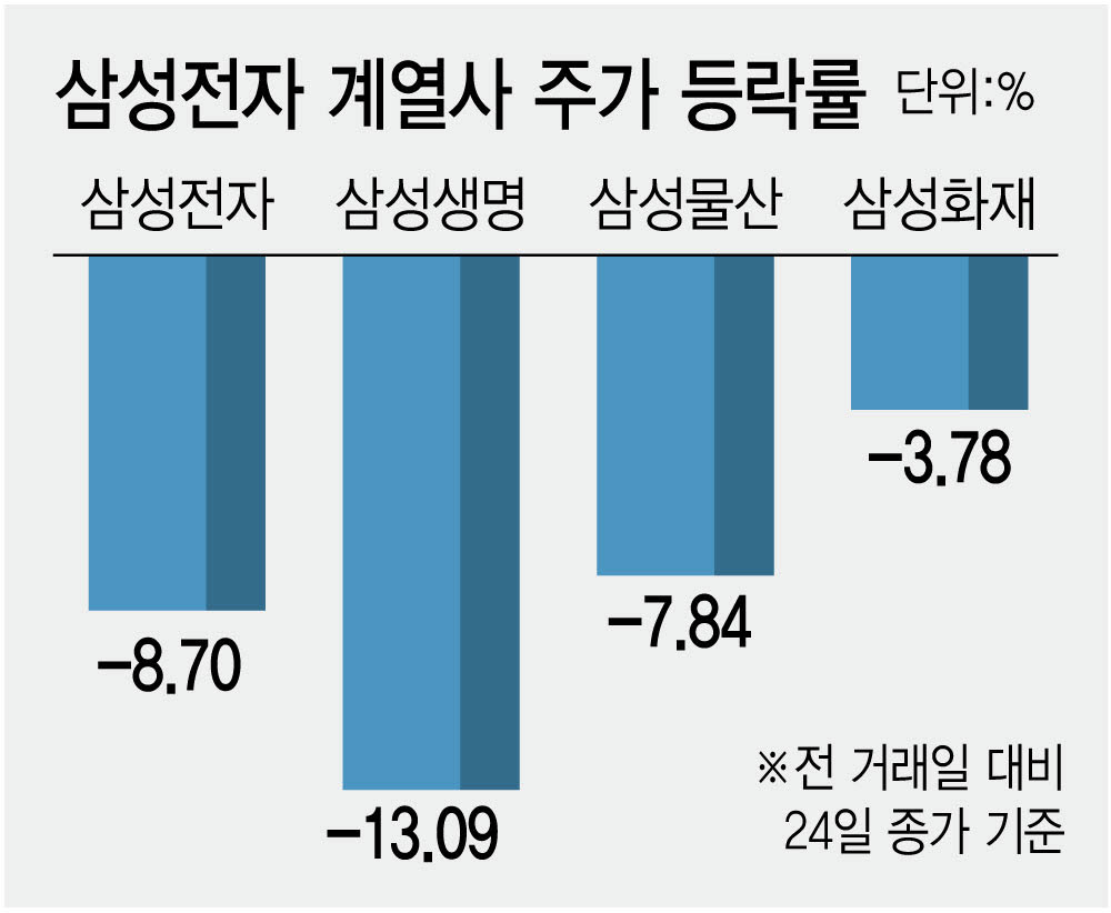 삼성전자 계열사 주가 등락률. (그래픽=김정훈 기자)