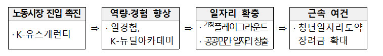 고용노동부의 '원스톱 청년 일자리 지원체계' 구상안.(사진=고용노동부)