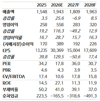 한미약품, 제넨텍과 비만 신약 3.2조 기술이전…목표가 76만원 상향-NH