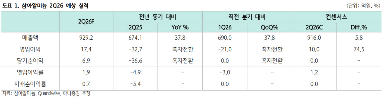 삼아알미늄, 북미 데이터센터향 ESS 수주가 핵심 동력-하나