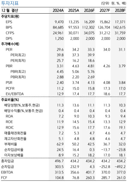 (자료 제공=키움증권_