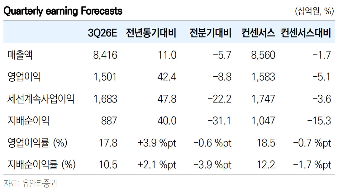 HD한국조선해양, 주주환원 관점의 개선이 필요…목표가↓-유안타