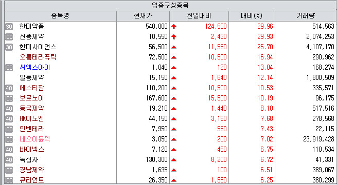 24일 제약업종 지수. (제공=KG제로인 엠피닥터)