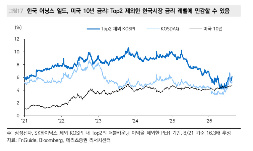 “증시 제1변수는 금리…삼성전자·SK하이닉스가 피난처”