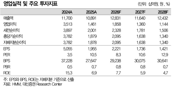 HMM, 중동發 선복 부족 장기화…해상운임 강세 수혜 지속-대신