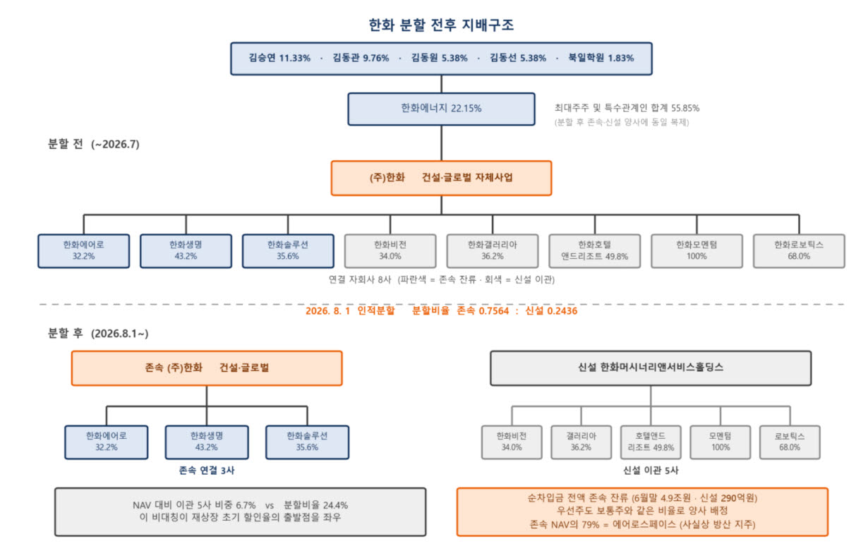 한화 분할 전후 지배구조. (자료 제공=다트·미래에셋증권)