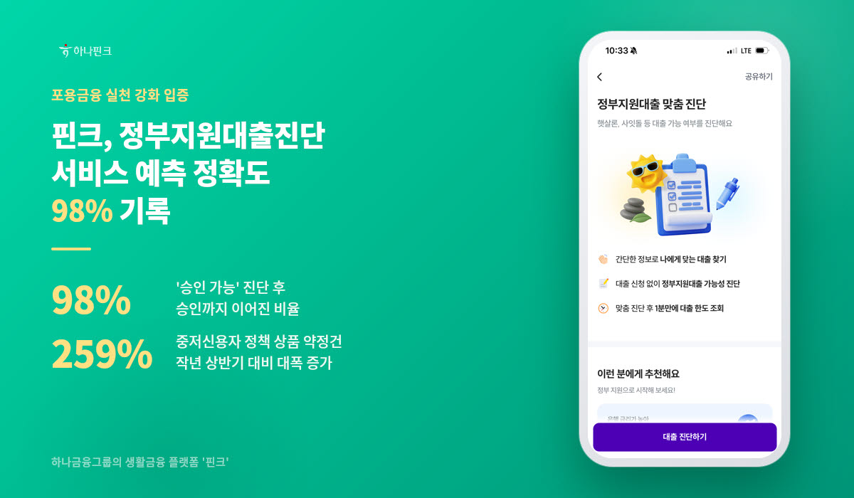 신용점수 700점 이하 중·저신용자가 하나금융그룹의 생활금융 플랫폼 핀크 앱에서 진행한 정책지원 대출 약정 건수가 지난해 상반기 대비 259% 급증했다.(사진=하나금융그룹)