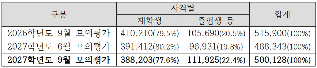 대학수학능력시험 모의평가 지원 현황(단위: 명, %, 자료: 한국교육과정평가원)