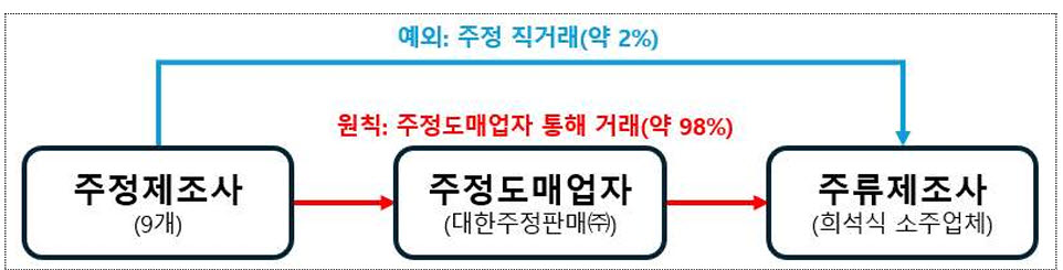 (자료=공정위)