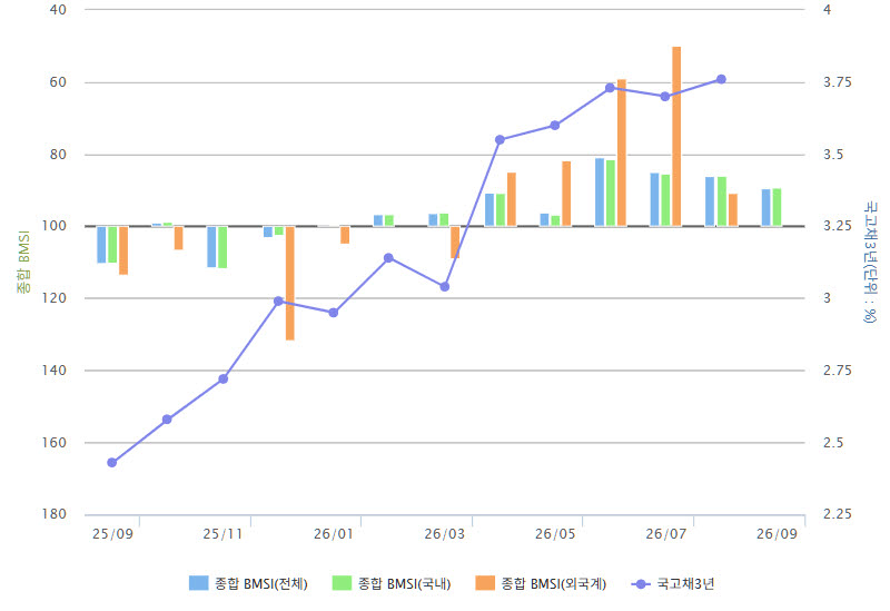 종합 BMSI 추이. (자료=금융투자협회)