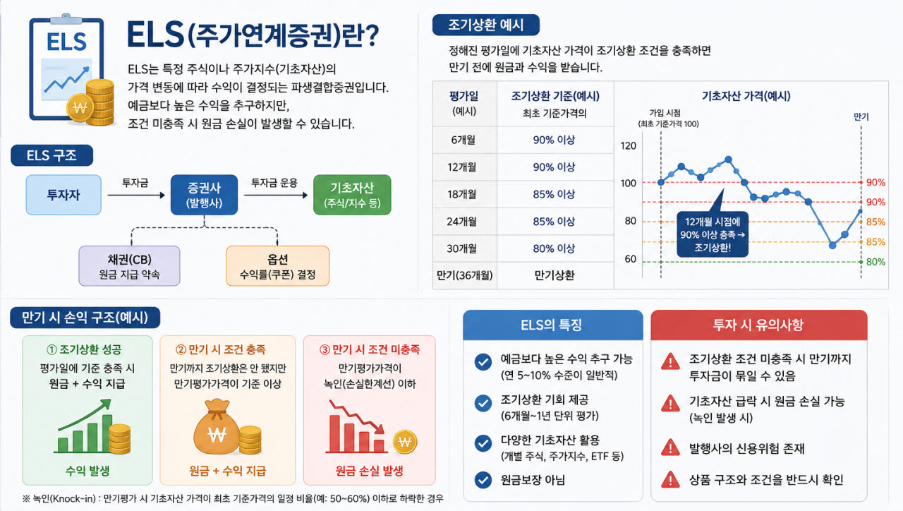 증시 활황에 몰렸던 ELS, 8월 들어 발행액 ‘급감’, 왜?