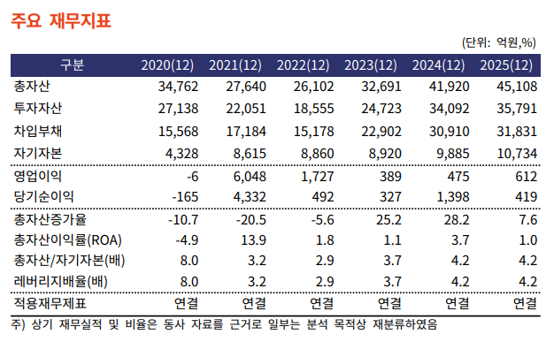 대신F&I 주요 재무지표. (자료=한국기업평가)