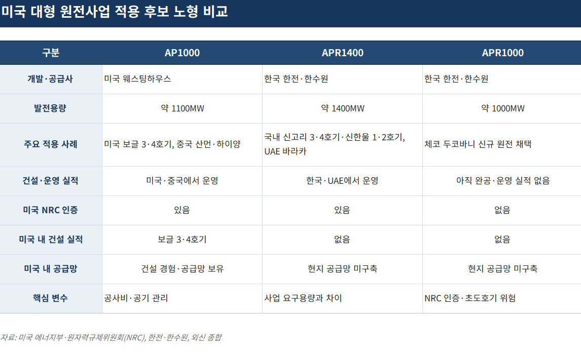 美 원전에 돈·시공력 대고 주도권 내주나…손실 분담도 ‘난제’