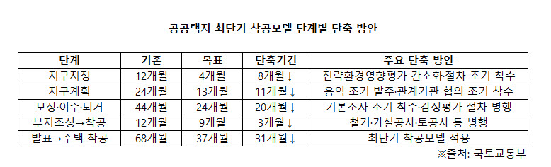 공공택지 착공 7개월 더 당긴다…'37개월 승부수' 과제는