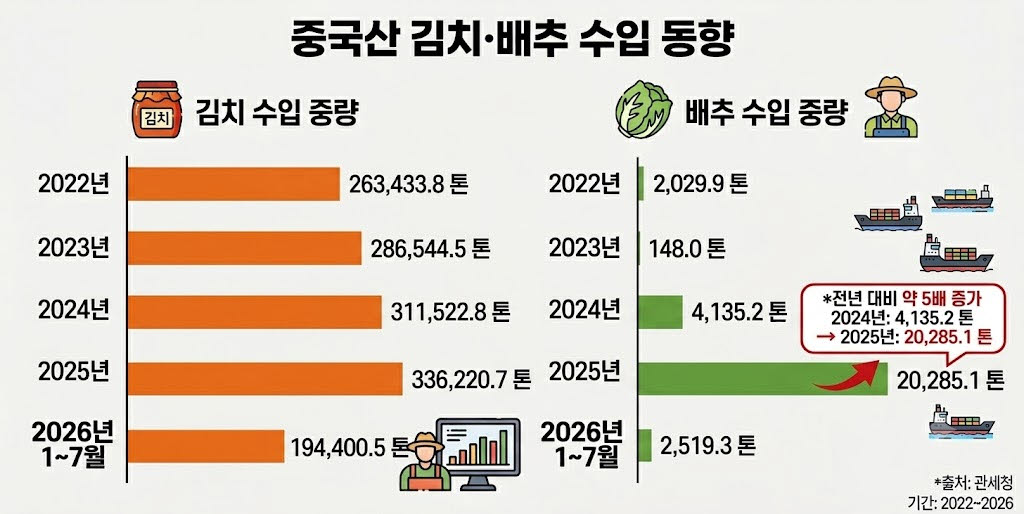 中김치 수입 '역대 최대'인데…포름알데히드 배추 '발칵'