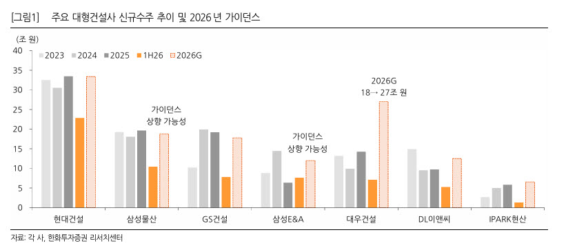 건설주, 잘나가는 이유 살펴보니...주택아닌 비주택 수주호황-한화