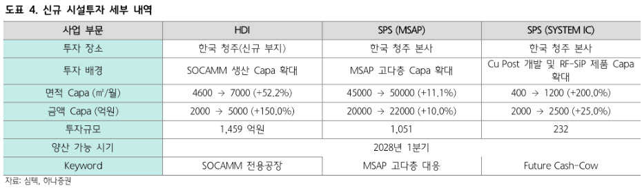 심텍 신규 시설투자 세부 내역. (자료 제공=하나증권)