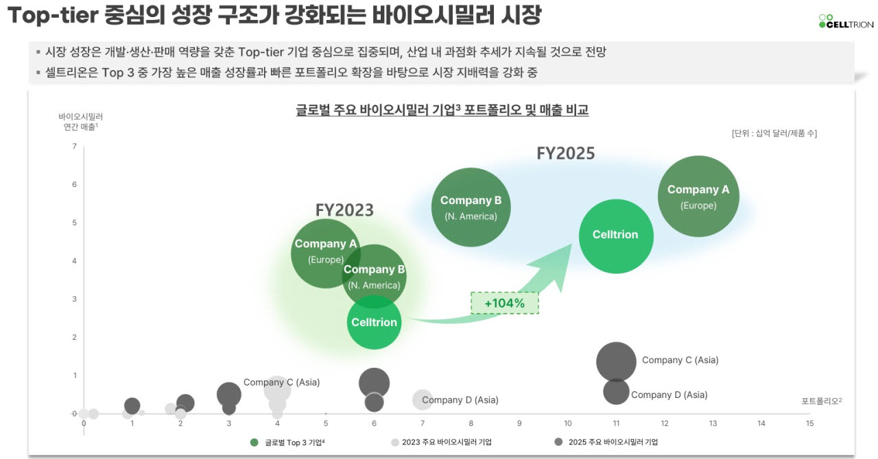 소수 톱티어(Top-tier) 기업 중심으로 재편되는 글로벌 바이오시밀러 시장 (자료=셀트리온)