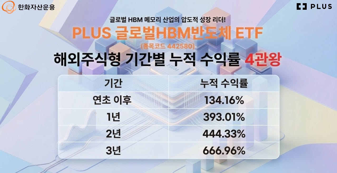 PLUS 글로벌HBM반도체, 해외주식형 ETF 수익률 ‘4관왕’