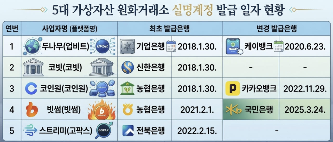 2018년부터 1개 가상자산거래소와 1개 은행의 실명계정 발급이 시작됐다. (자료=국회 정무위원회)